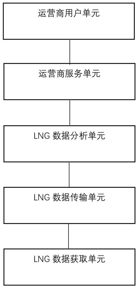 LNG purchase prediction method and system based on Internet of Things