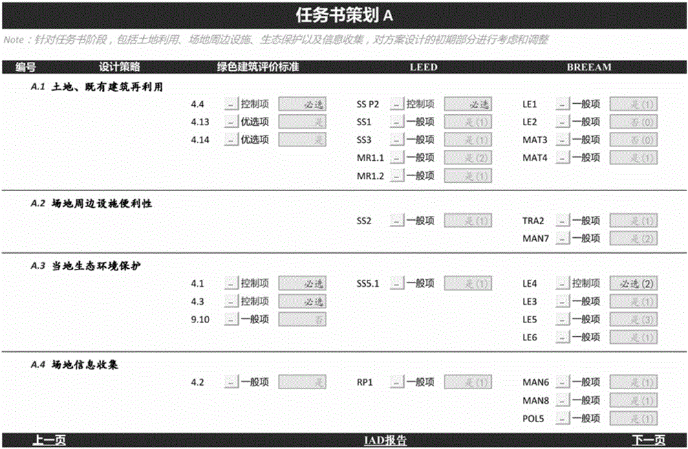 Green architectural design method applicable to information assistance