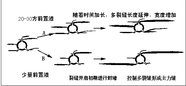 Method for controlling fracturing of multiple fractures of oil and gas field with natural micro-fracture-developed reservoir stratum