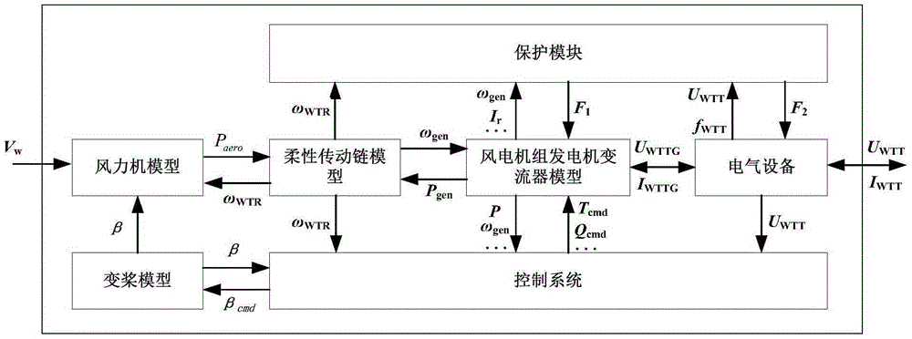 Hardware-in-loop simulation based wind power unit modeling method