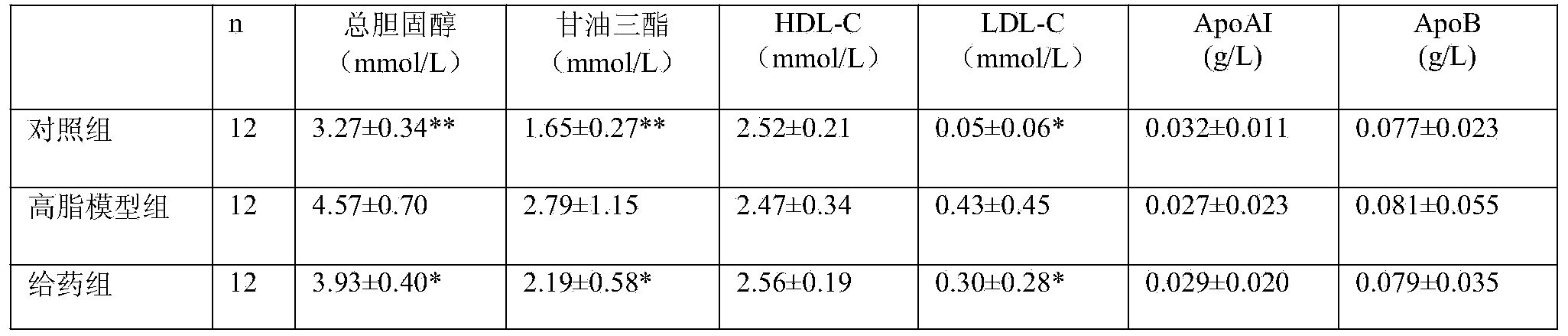 Composition with pressure-reducing, fat-reducing and sugar-reducing effects, as well as preparation method and application for same