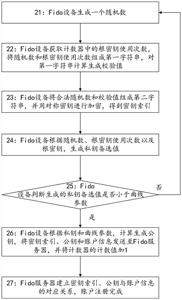 A method for generating a fido device key index