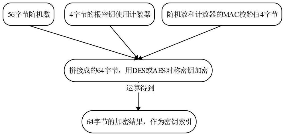 A method for generating a fido device key index