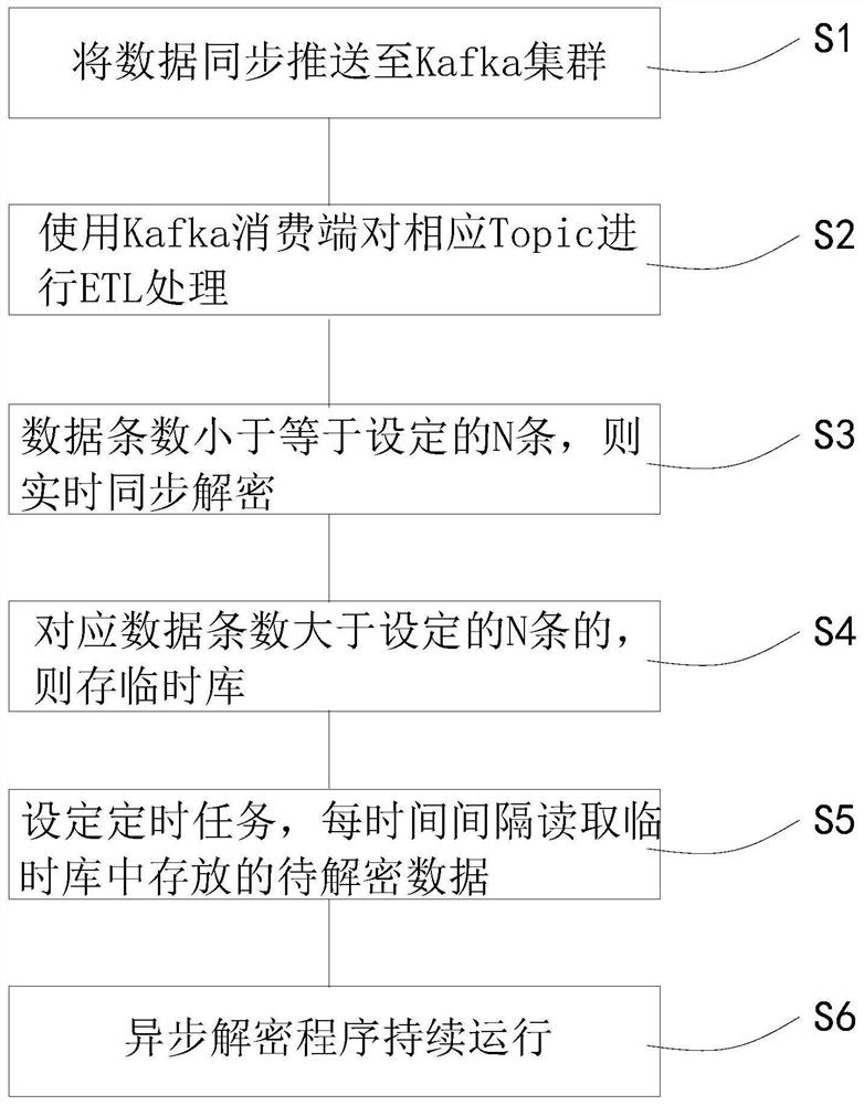 Big data efficient asynchronous and synchronous decryption processing method, module and system