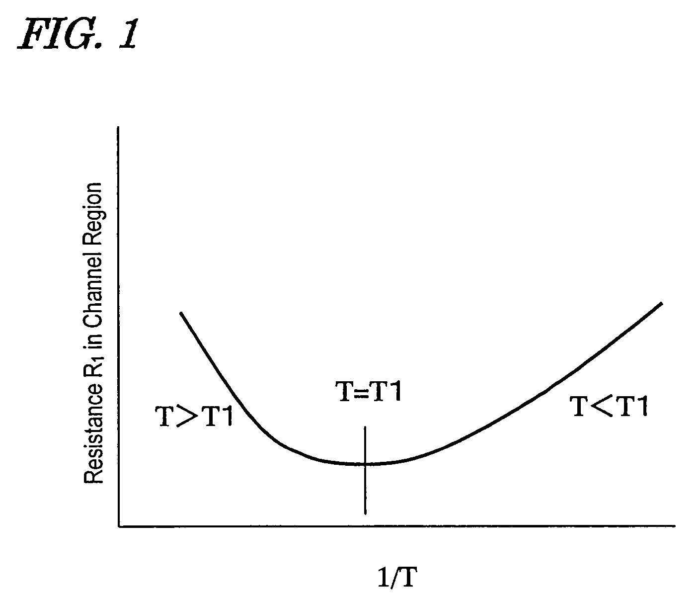 Wide gap semiconductor power device with temperature independent resistivity due to channel region resistivity having negative temperature dependence