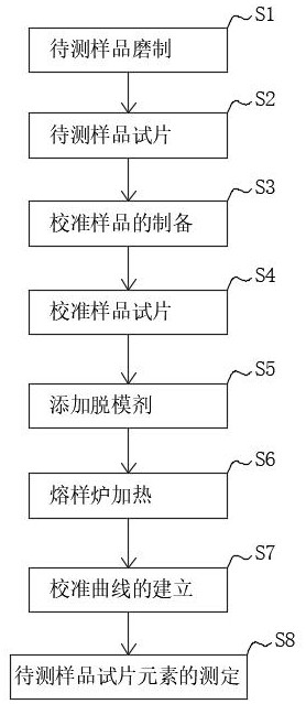 Raw dolomite high-temperature melting X fluorescence measurement method