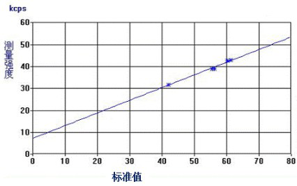 Raw dolomite high-temperature melting X fluorescence measurement method