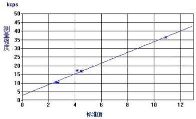 Raw dolomite high-temperature melting X fluorescence measurement method