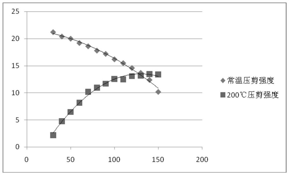 Graded curing temperature-resistant epoxy adhesive and preparation method thereof