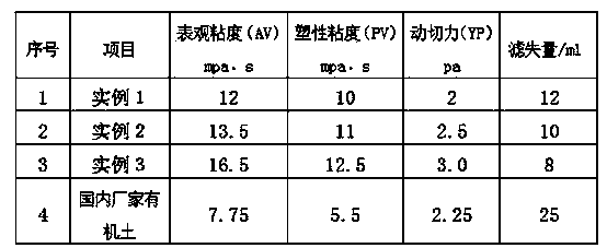 Preparation method of organic bentonite for oil based drilling fluid