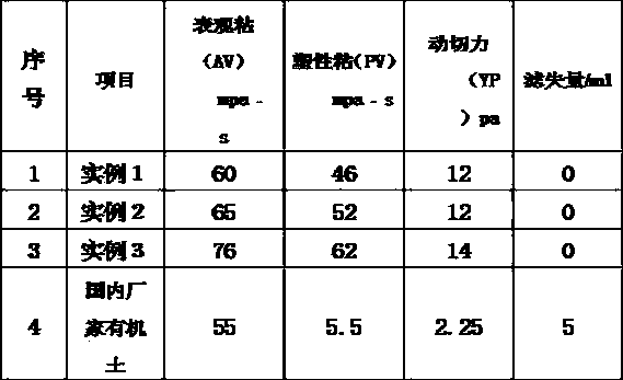 Preparation method of organic bentonite for oil based drilling fluid