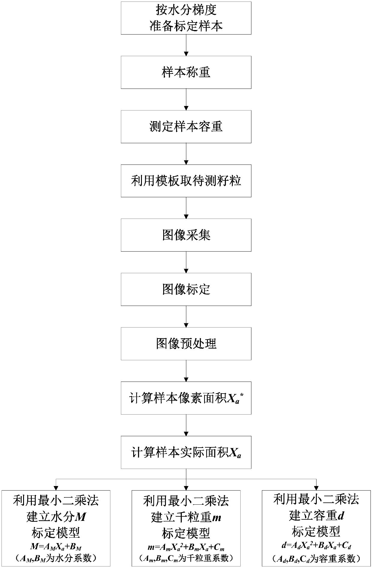 Grain moisture, thousand grain weight and volume weight detection device and method based on image processing technology