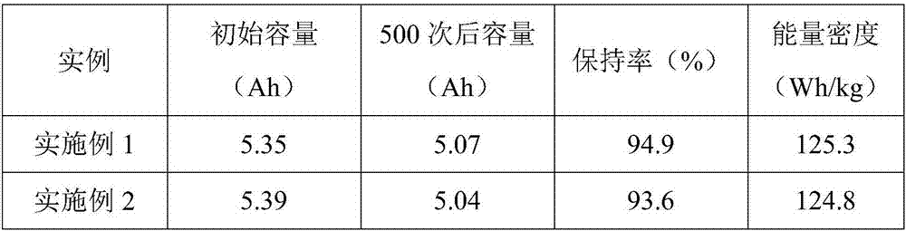 Composite negative electrode pole piece and preparation method therefor, and lithium ion battery for mobile base station