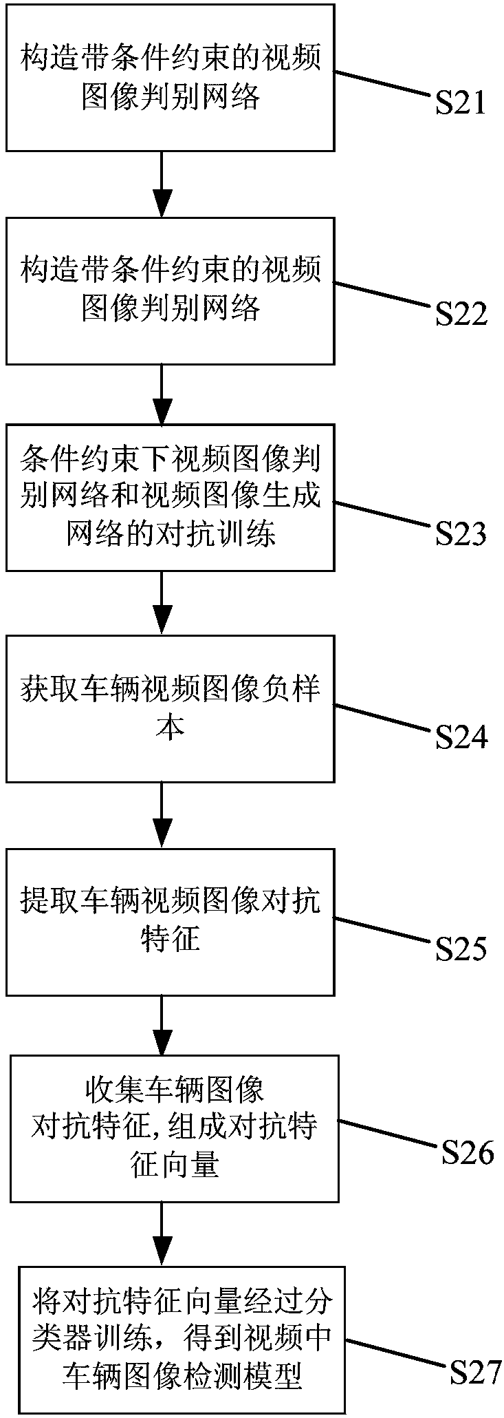 Video vehicle detection method and counting method based on adversarial network learning