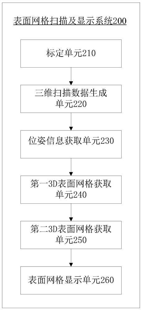 Surface grid scanning and displaying method, system and device