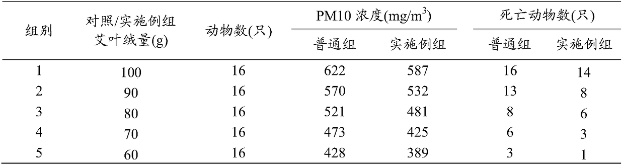 Smoke safety type moxibustion stick and preparation technology thereof