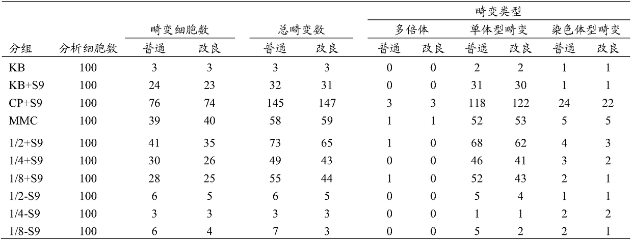 Smoke safety type moxibustion stick and preparation technology thereof