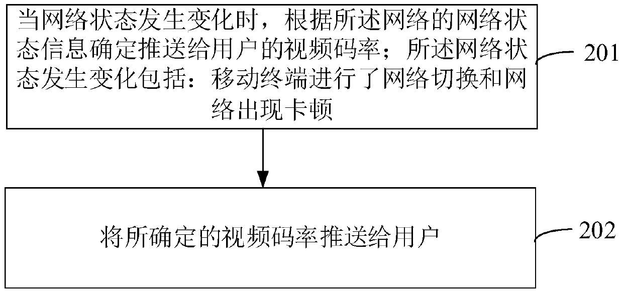 A video code rate push method and device