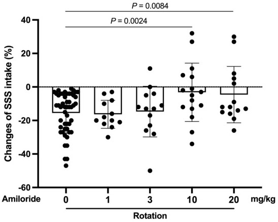 Application of amiloride in medicines for preventing and treating motion sickness and meniere disease