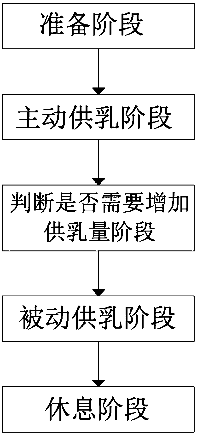 Method for judging whether milk supply of premature infant is required to be increased or not and equipment thereof