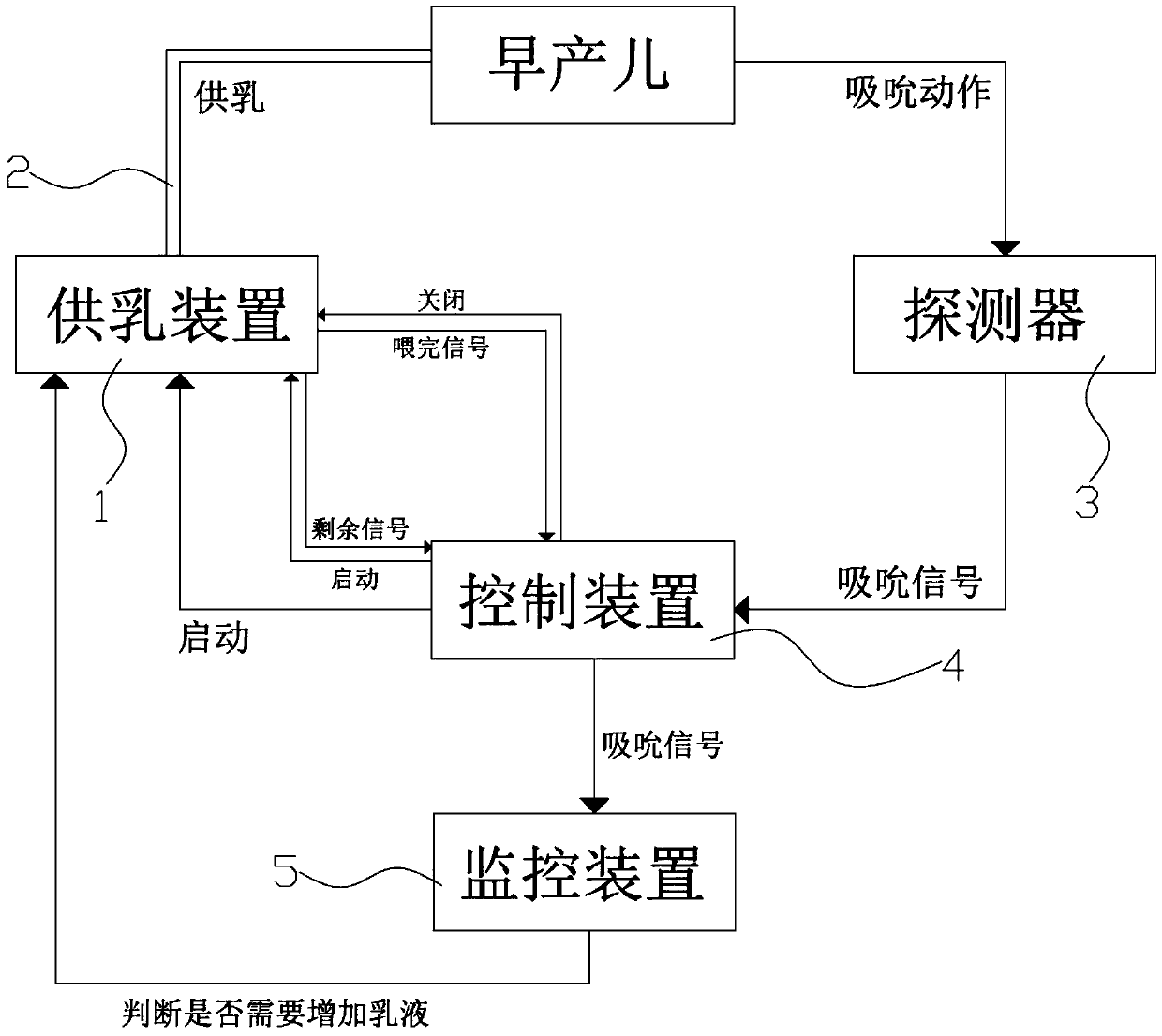 Method for judging whether milk supply of premature infant is required to be increased or not and equipment thereof