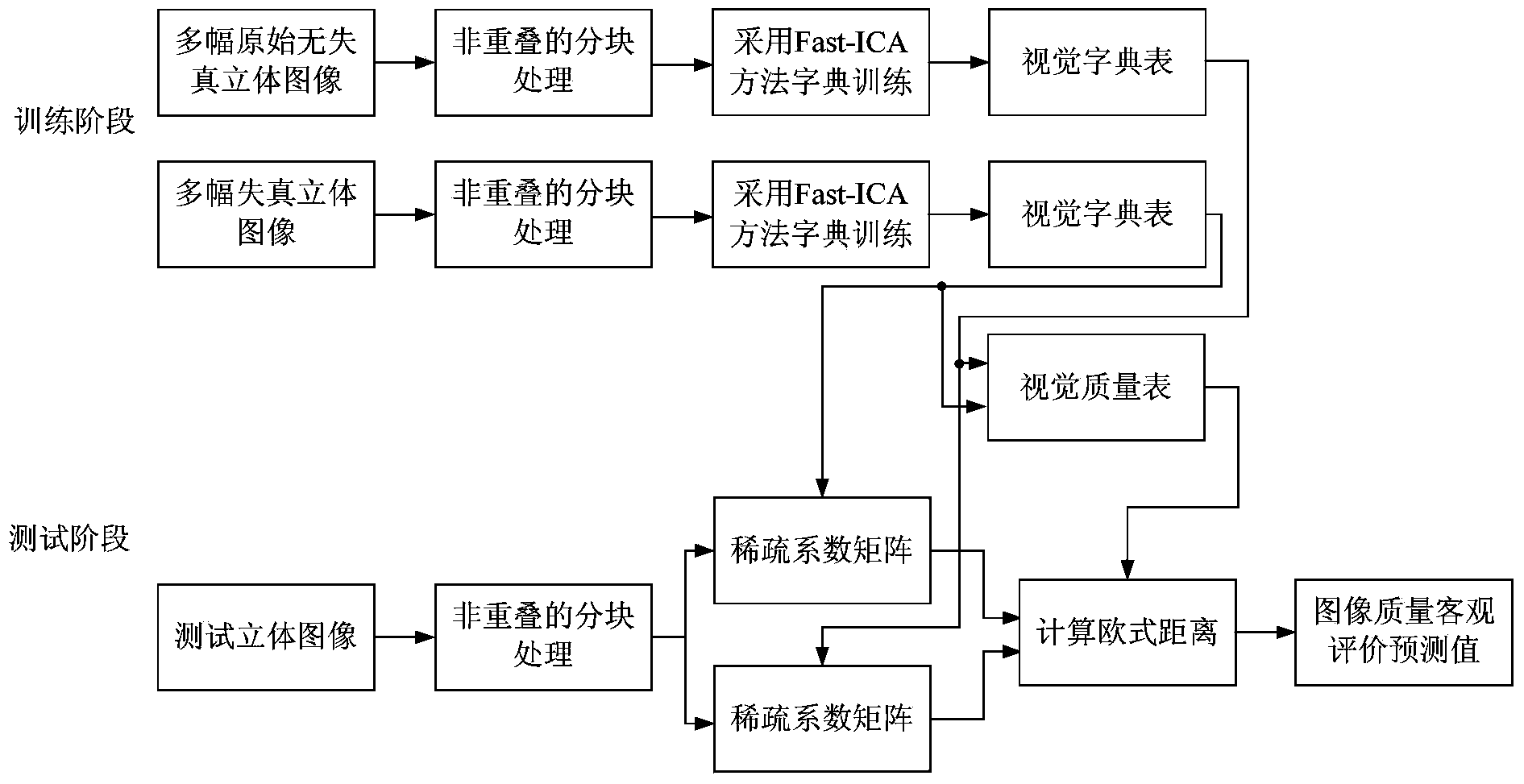 No-reference fuzzy distorted stereo image quality evaluation method