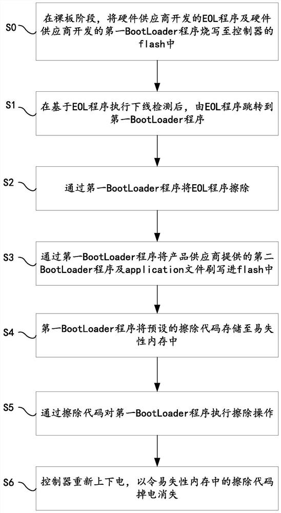 Controller program management method and device