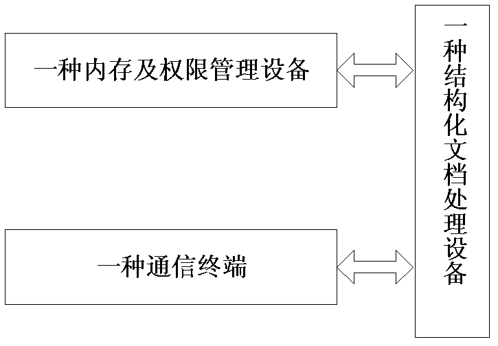 Structured document communication system between multiple processes