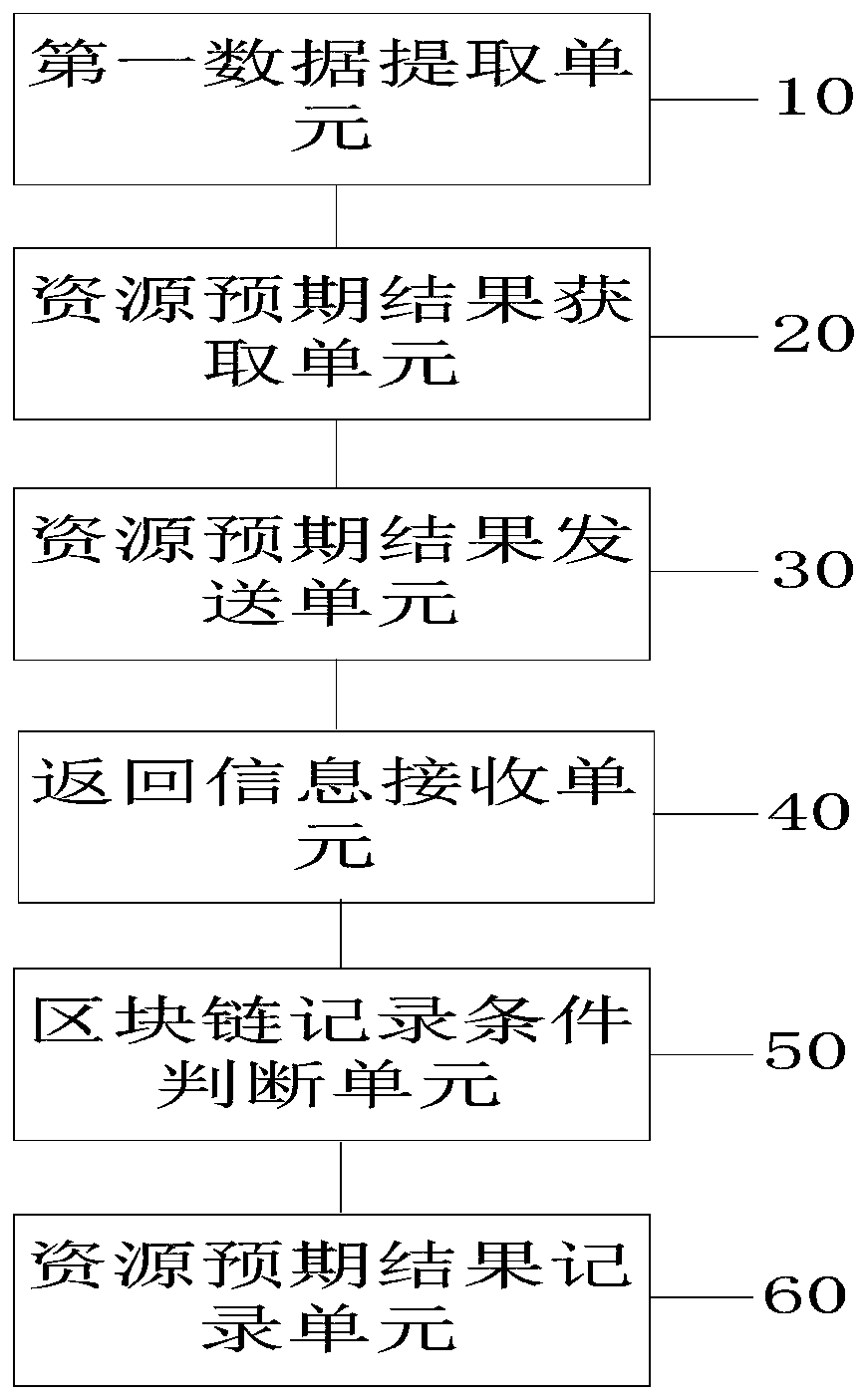 Resource expected result auditing method and device based on block chain and computer equipment