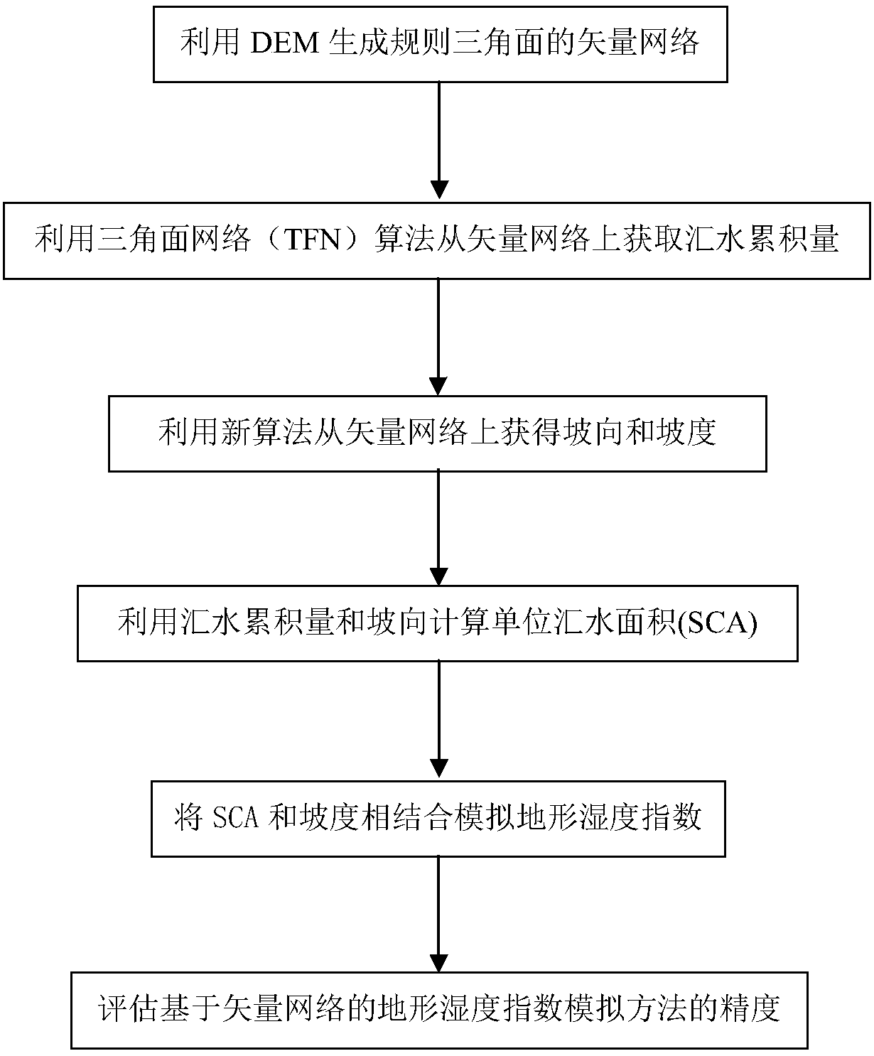 Method for simulating terrain humidity index based on vector network