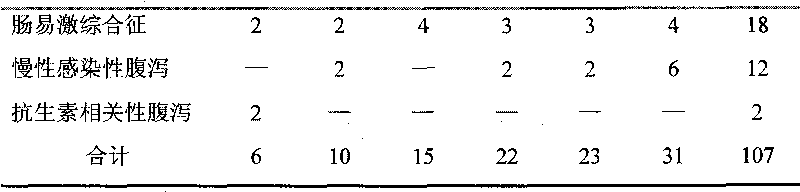 Traditional Chinese medicine composition granule for treating gastrointestinal diseases and preparation method thereof