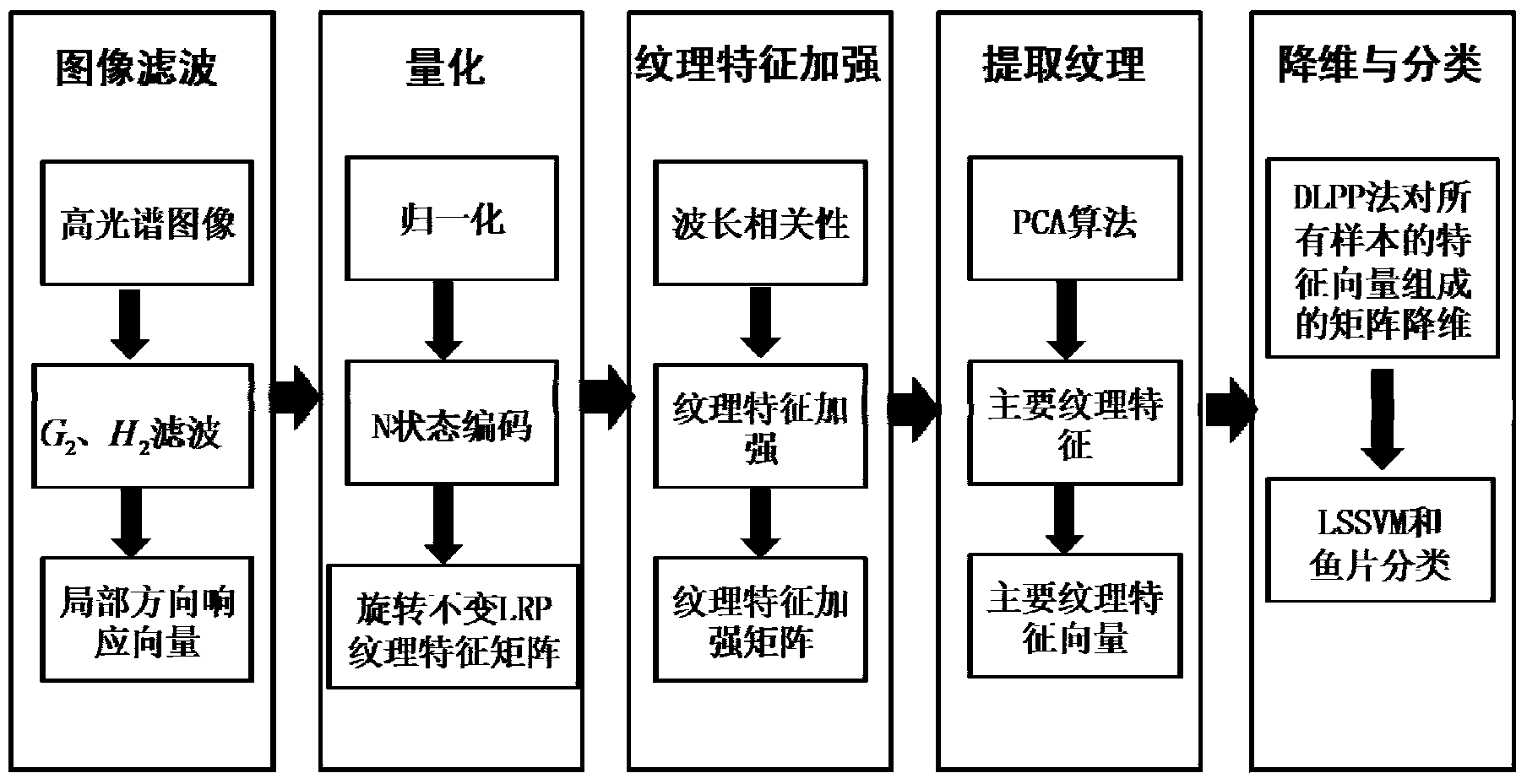 Hyperspectral image processing method based on textural feature strengthening