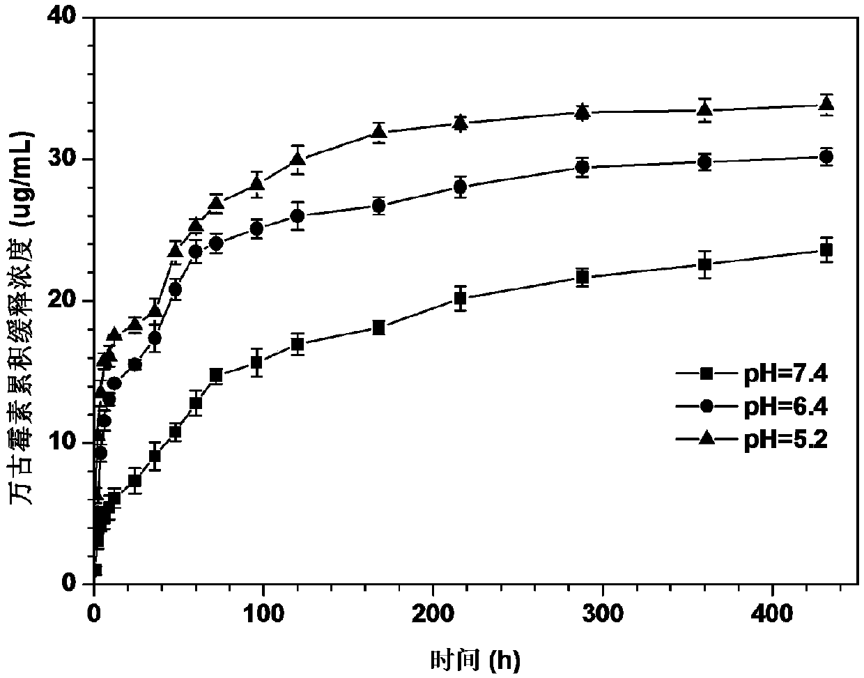 A kind of preparation method of nano-microspheres of pH response sustained-release vancomycin