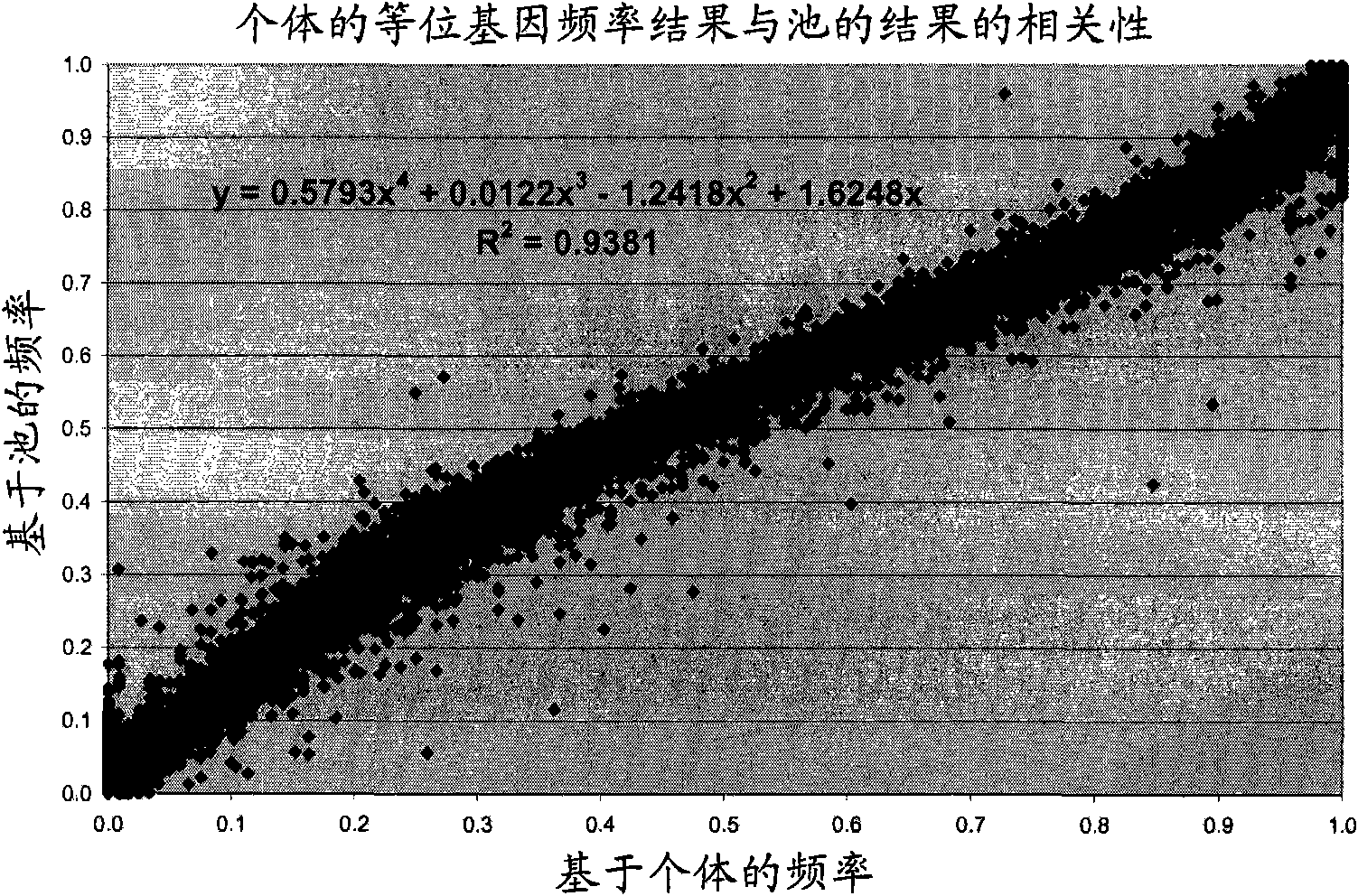 Method of pooling samples for performing a bi0l0gical assay