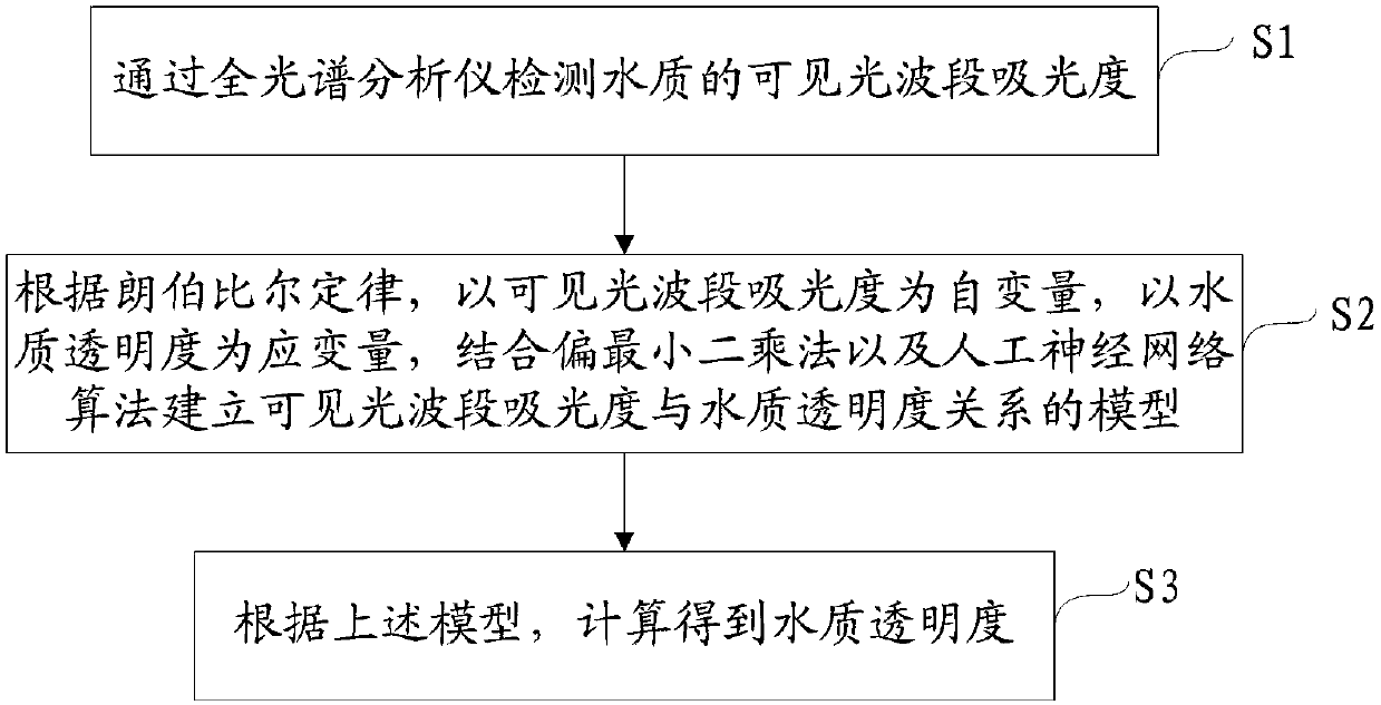 Method and device for detecting water transparency