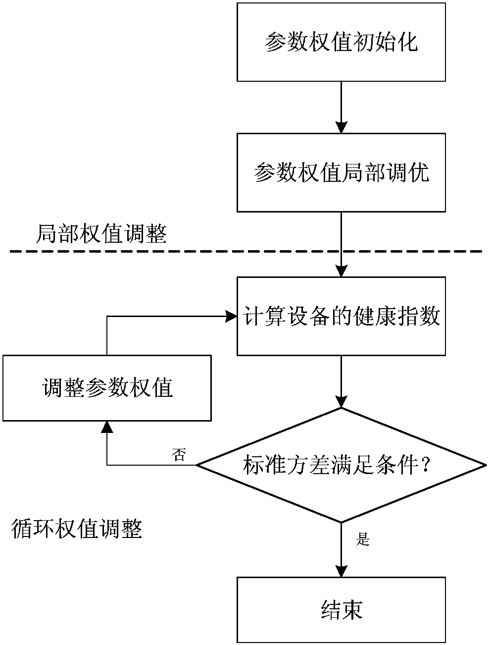 Adaptive evaluation method for data center network equipment health