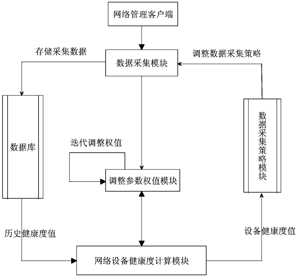 Adaptive evaluation method for data center network equipment health