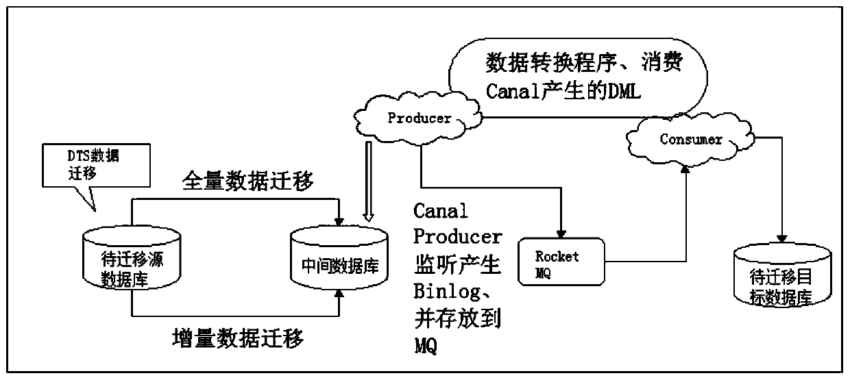 Method for carrying out non-stop data migration by utilizing MySQL Binlog