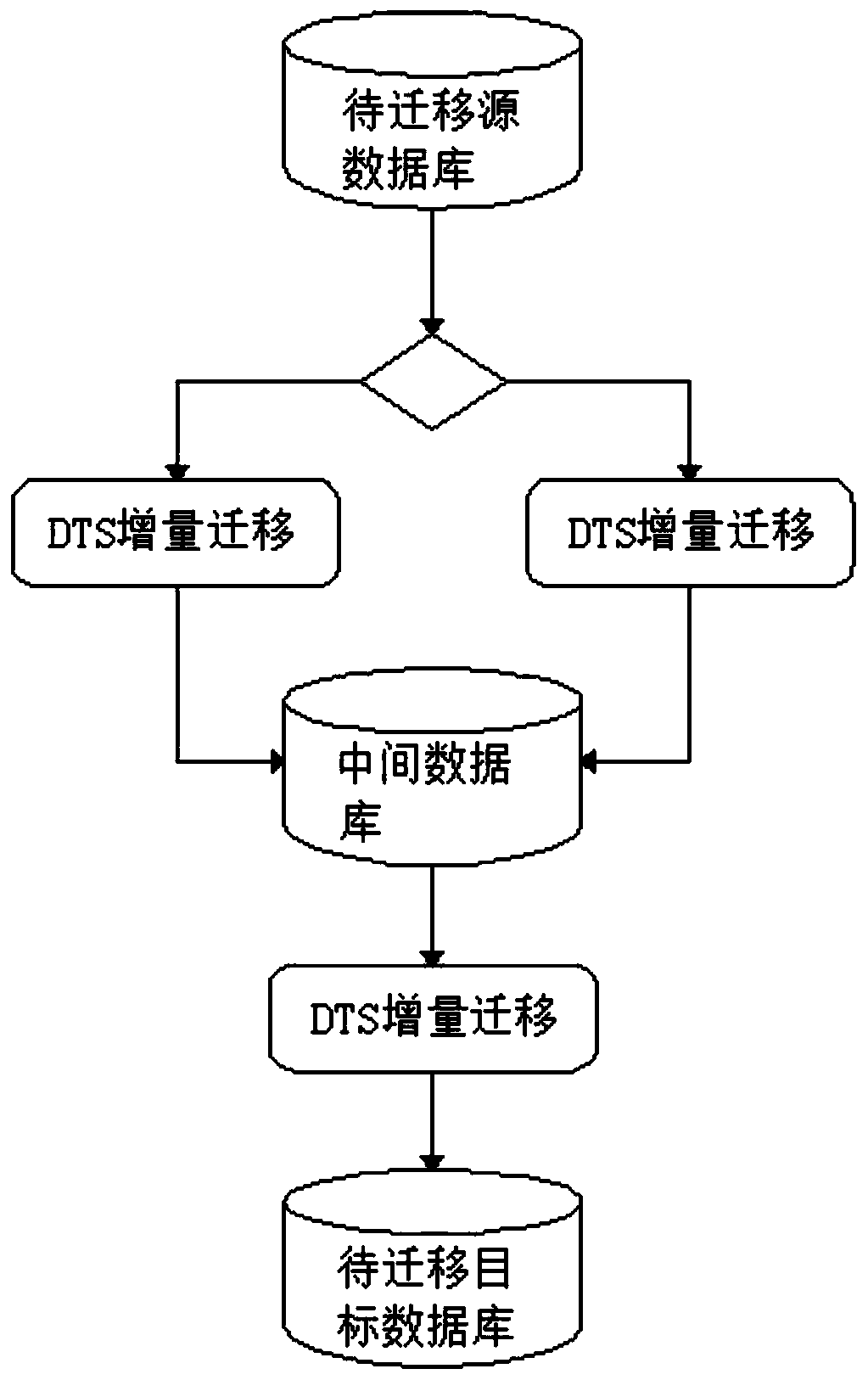 Method for carrying out non-stop data migration by utilizing MySQL Binlog