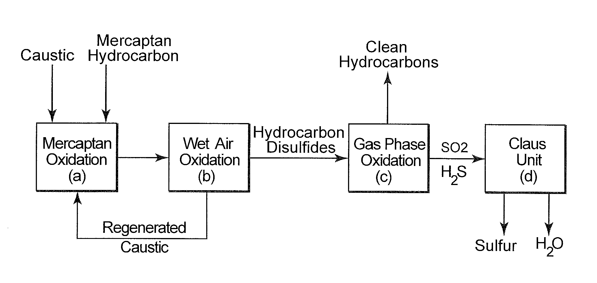 Integrated hydrocarbon desulfurization with oxidation of disulfides and conversion of so2 to elemental sulfur