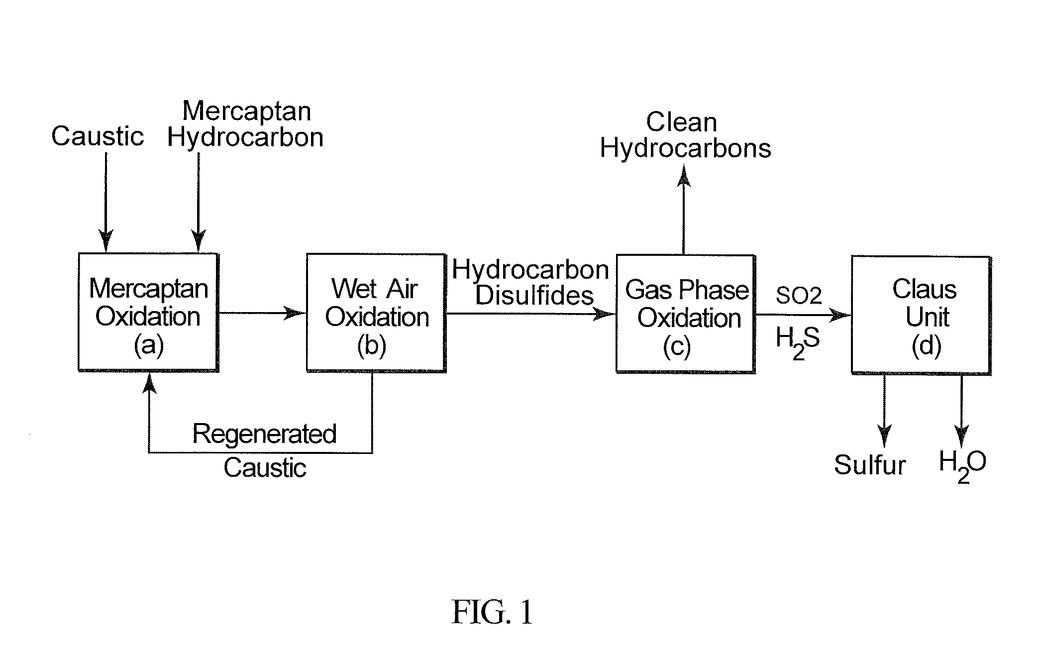 Integrated hydrocarbon desulfurization with oxidation of disulfides and conversion of so2 to elemental sulfur