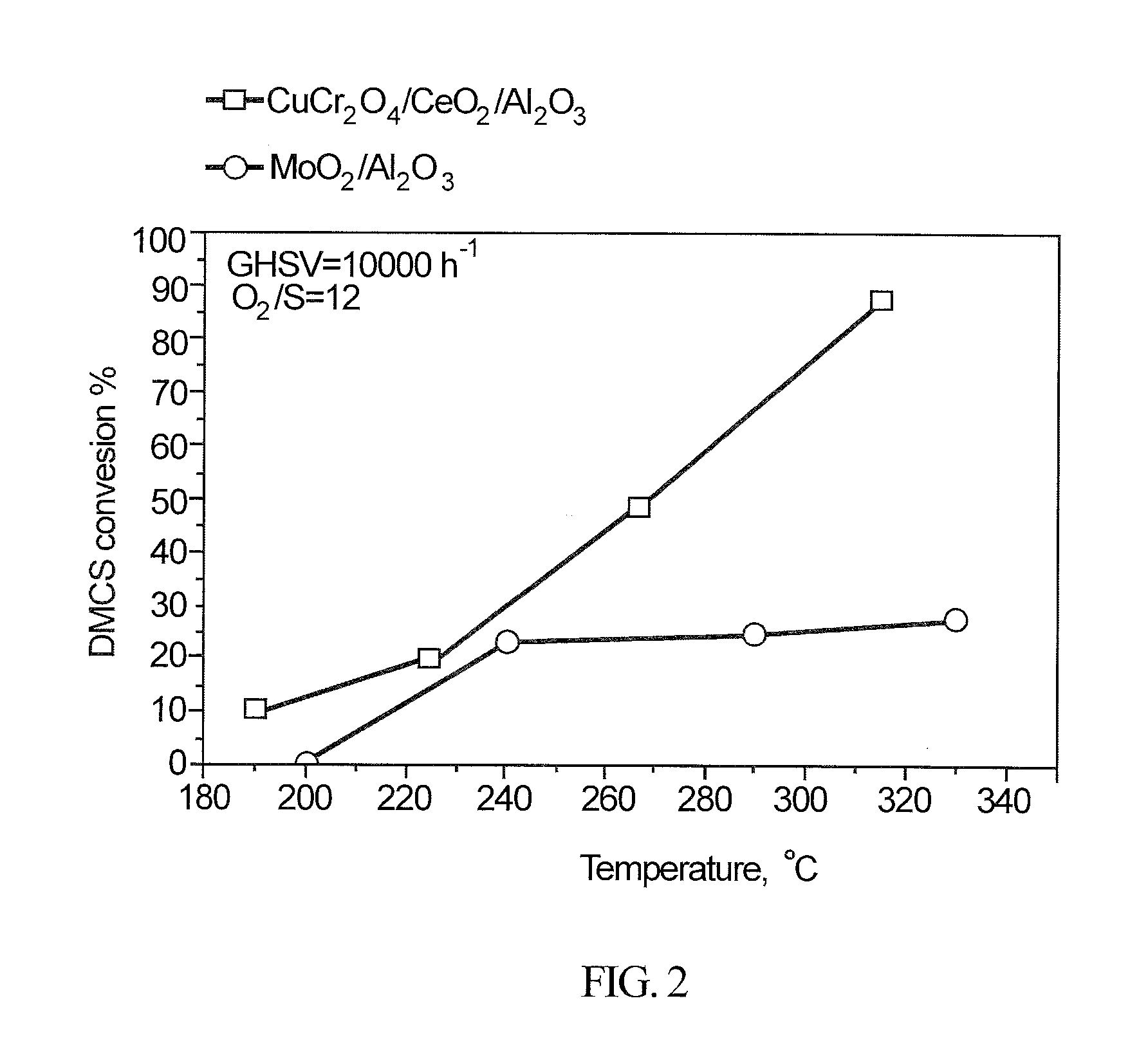 Integrated hydrocarbon desulfurization with oxidation of disulfides and conversion of so2 to elemental sulfur