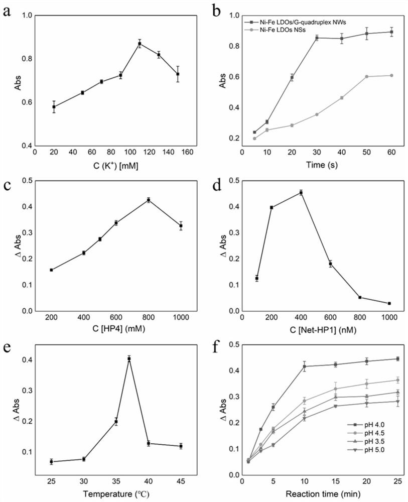 Method for ultra-sensitive detection of kanamycin based on DNA/Ni-Fe LDO cubic network structure