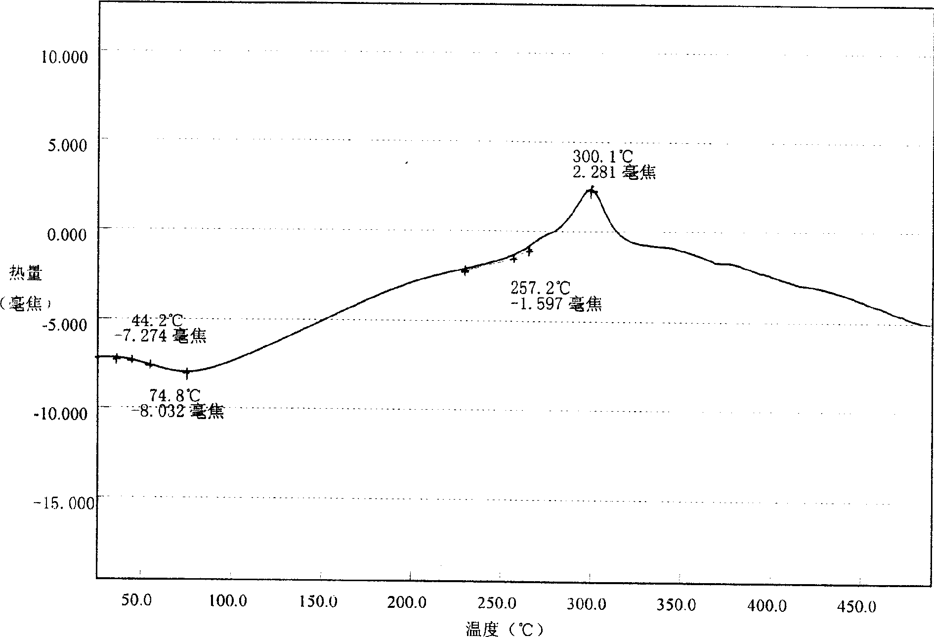 Composite biopolysaccharide magnetic microsphere preparation method