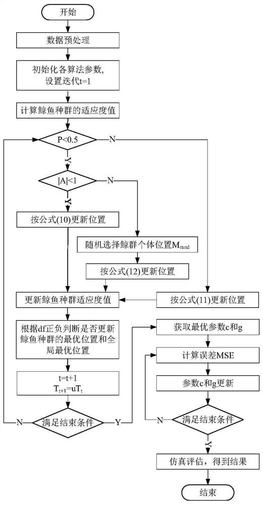 A network security situation assessment method based on improved woa-svm