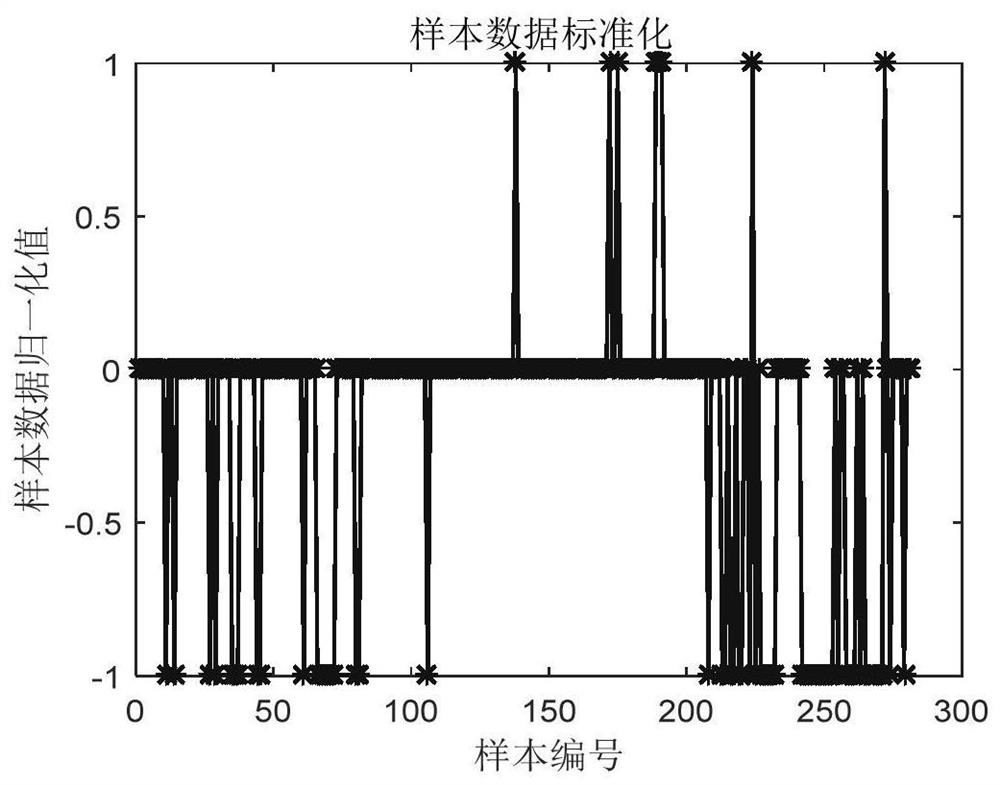 A network security situation assessment method based on improved woa-svm