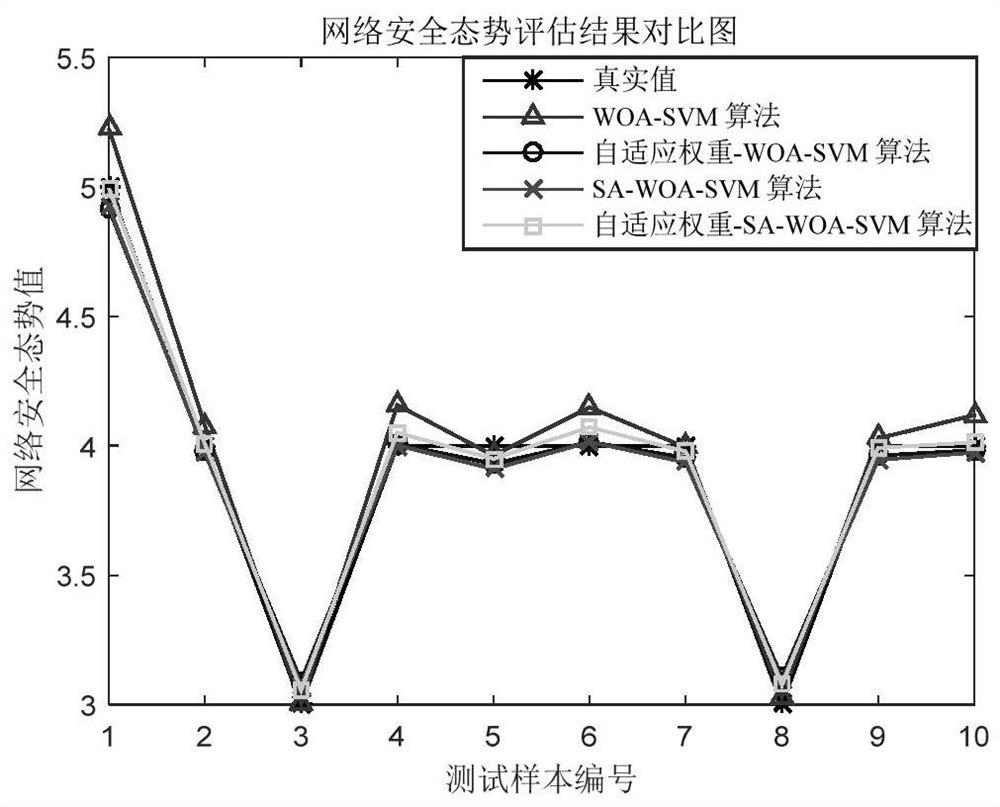 A network security situation assessment method based on improved woa-svm