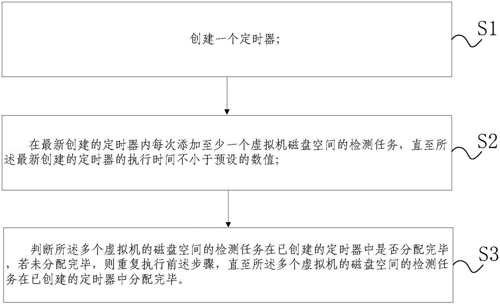 Method and device for creating timer for virtual machine on the basis of thin provisioning