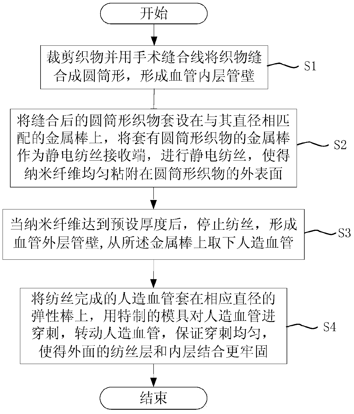 A kind of artificial blood vessel and its preparation method and acupuncture mold