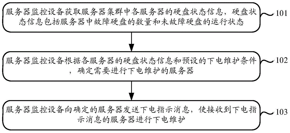 Server hard disk maintaining method, system and server monitoring equipment